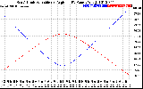 Solar PV/Inverter Performance Sun Altitude Angle & Sun Incidence Angle on PV Panels