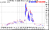 Solar PV/Inverter Performance PV Panel Power Output & Inverter Power Output