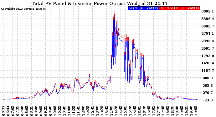 Solar PV/Inverter Performance PV Panel Power Output & Inverter Power Output