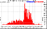 Solar PV/Inverter Performance Total PV Panel Power Output