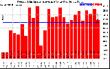 Solar PV/Inverter Performance Weekly Solar Energy Production Value