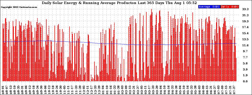 Solar PV/Inverter Performance Daily Solar Energy Production Running Average Last 365 Days