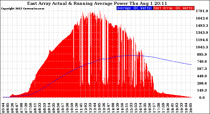 Solar PV/Inverter Performance East Array Actual & Running Average Power Output