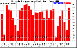 Solar PV/Inverter Performance Daily Solar Energy Production