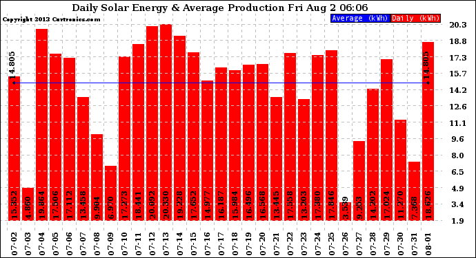 Solar PV/Inverter Performance Daily Solar Energy Production