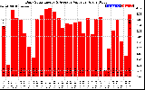 Solar PV/Inverter Performance Daily Solar Energy Production Value