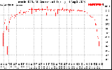 Solar PV/Inverter Performance Inverter DC to AC Conversion Efficiency