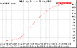 Solar PV/Inverter Performance Daily Energy Production