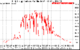 Solar PV/Inverter Performance Daily Energy Production Per Minute