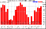 Solar PV/Inverter Performance Monthly Solar Energy Production Value