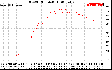 Solar PV/Inverter Performance Outdoor Temperature