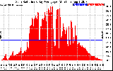 Solar PV/Inverter Performance Solar Radiation & Day Average per Minute