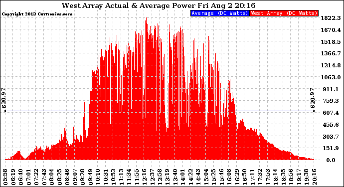 Solar PV/Inverter Performance West Array Actual & Average Power Output