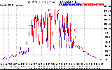 Solar PV/Inverter Performance Photovoltaic Panel Power Output