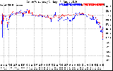 Solar PV/Inverter Performance Photovoltaic Panel Voltage Output