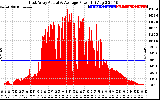 Solar PV/Inverter Performance East Array Actual & Average Power Output