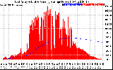 Solar PV/Inverter Performance East Array Actual & Running Average Power Output