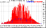 Solar PV/Inverter Performance Total PV Panel Power Output & Solar Radiation