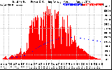 Solar PV/Inverter Performance Total PV Panel & Running Average Power Output