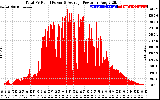 Solar PV/Inverter Performance Total PV Panel Power Output