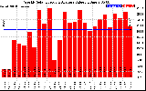 Solar PV/Inverter Performance Weekly Solar Energy Production Value