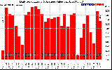 Solar PV/Inverter Performance Daily Solar Energy Production Value