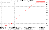 Solar PV/Inverter Performance Daily Energy Production