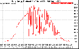 Solar PV/Inverter Performance Daily Energy Production Per Minute