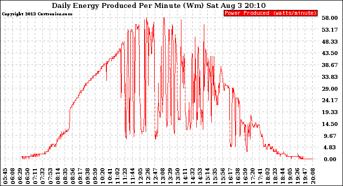 Solar PV/Inverter Performance Daily Energy Production Per Minute