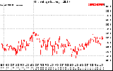 Solar PV/Inverter Performance Grid Voltage