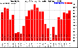 Solar PV/Inverter Performance Monthly Solar Energy Production