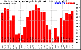 Solar PV/Inverter Performance Monthly Solar Energy Production Average Per Day (KWh)