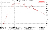 Solar PV/Inverter Performance Outdoor Temperature