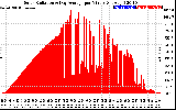 Solar PV/Inverter Performance Solar Radiation & Day Average per Minute