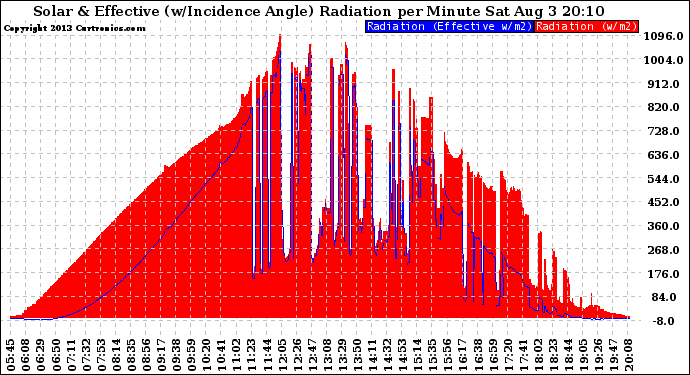 Solar PV/Inverter Performance Solar Radiation & Effective Solar Radiation per Minute