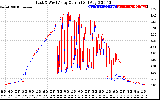 Solar PV/Inverter Performance Photovoltaic Panel Current Output