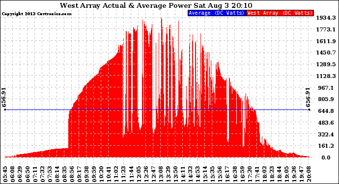 Solar PV/Inverter Performance West Array Actual & Average Power Output