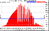 Solar PV/Inverter Performance East Array Actual & Average Power Output