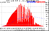 Solar PV/Inverter Performance East Array Actual & Running Average Power Output