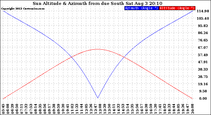 Solar PV/Inverter Performance Sun Altitude Angle & Azimuth Angle