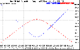 Solar PV/Inverter Performance Sun Altitude Angle & Sun Incidence Angle on PV Panels