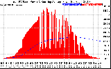 Solar PV/Inverter Performance Total PV Panel & Running Average Power Output