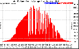 Solar PV/Inverter Performance Total PV Panel Power Output