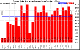 Solar PV/Inverter Performance Weekly Solar Energy Production Value