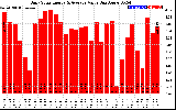 Solar PV/Inverter Performance Daily Solar Energy Production Value