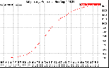 Solar PV/Inverter Performance Daily Energy Production