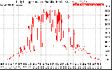 Solar PV/Inverter Performance Daily Energy Production Per Minute