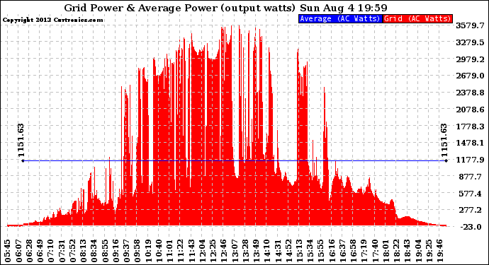 Solar PV/Inverter Performance Inverter Power Output