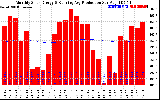 Solar PV/Inverter Performance Monthly Solar Energy Production Running Average