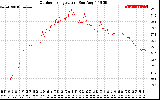 Solar PV/Inverter Performance Outdoor Temperature